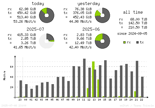 Vertical Stats