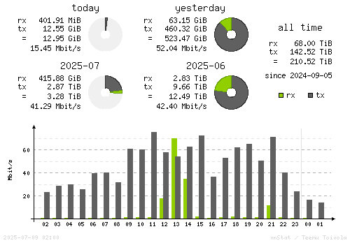 Vertical Stats