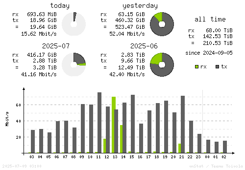Vertical Stats