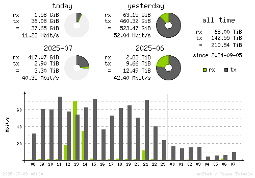 Vertical Stats