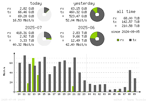 Vertical Stats