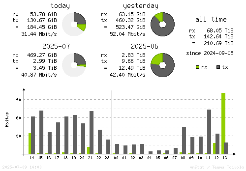Vertical Stats