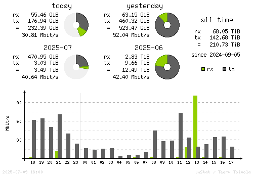Vertical Stats