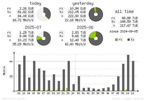 Vertical Stats