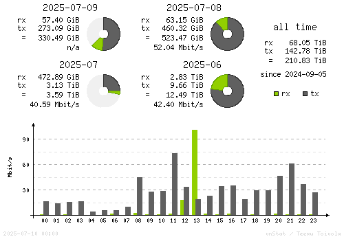 Vertical Stats