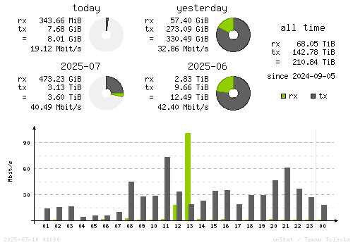 Vertical Stats