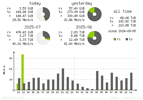 Vertical Stats