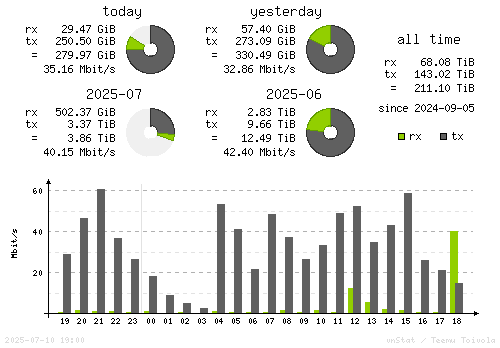 Vertical Stats