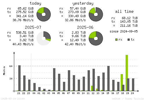 Vertical Stats