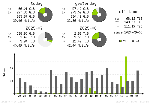 Vertical Stats