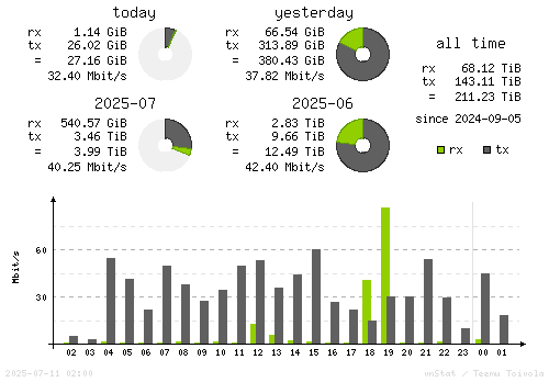 Vertical Stats