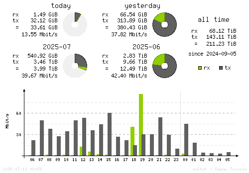 Vertical Stats