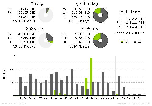 Vertical Stats