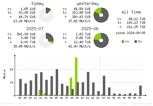 Vertical Stats