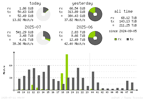 Vertical Stats