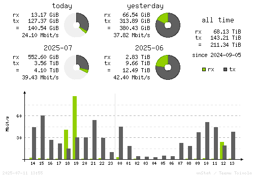 Vertical Stats