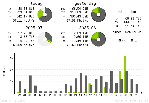 Vertical Stats