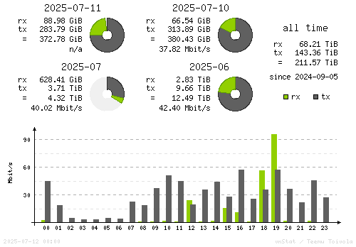 Vertical Stats