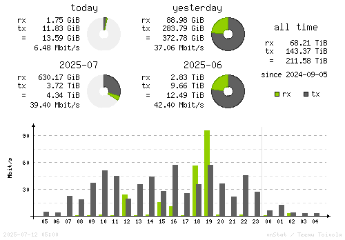 Vertical Stats