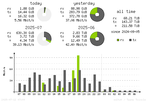 Vertical Stats