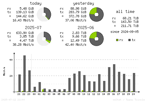 Vertical Stats