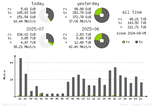 Vertical Stats