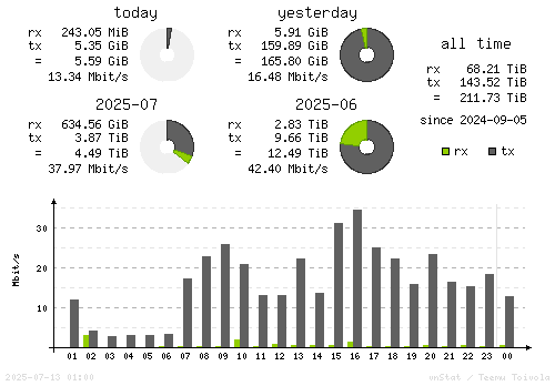 Vertical Stats
