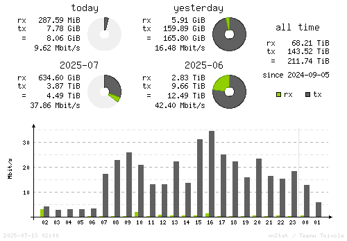 Vertical Stats