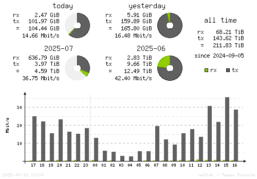 Vertical Stats