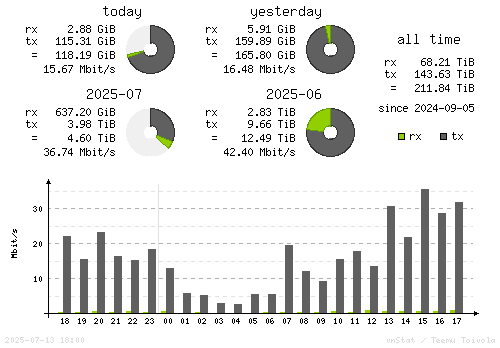 Vertical Stats