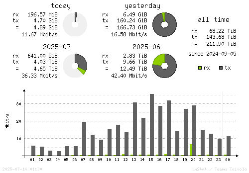 Vertical Stats