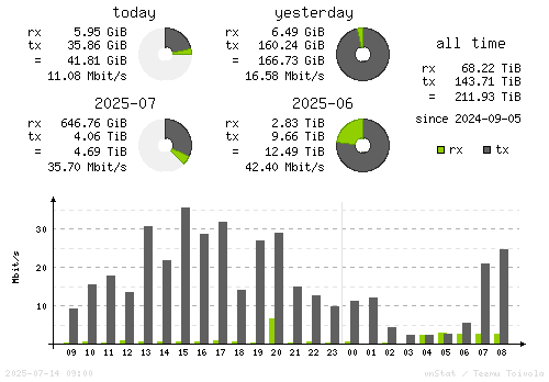 Vertical Stats