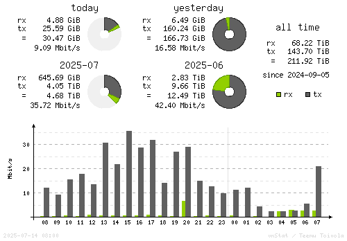 Vertical Stats