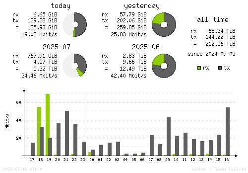 Vertical Stats