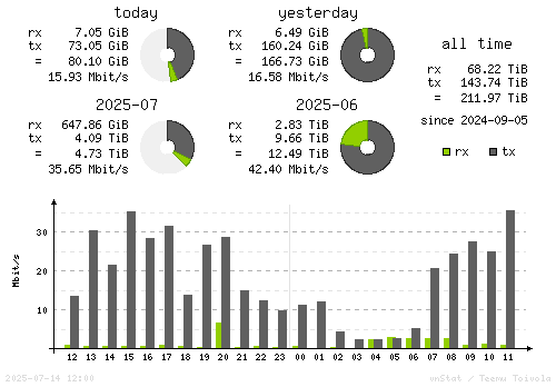 Vertical Stats