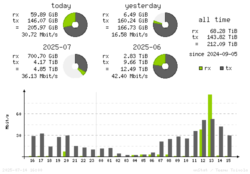 Vertical Stats