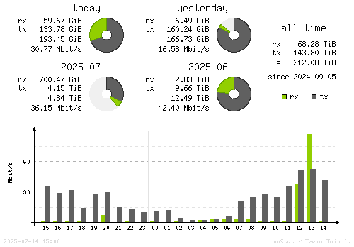 Vertical Stats