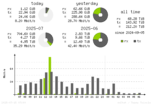 Vertical Stats