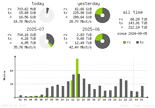 Vertical Stats