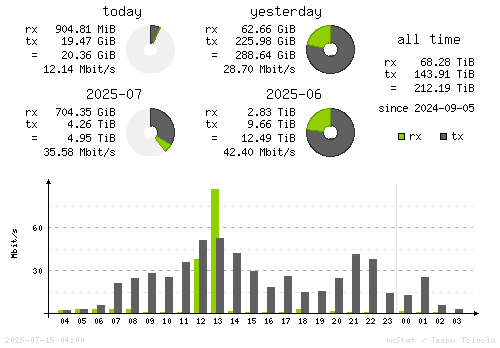 Vertical Stats
