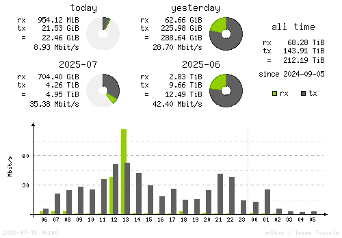 Vertical Stats