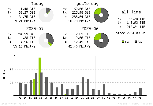 Vertical Stats