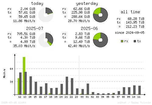 Vertical Stats