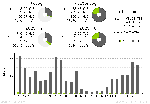 Vertical Stats