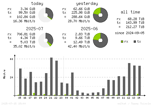 Vertical Stats