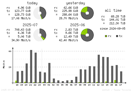 Vertical Stats