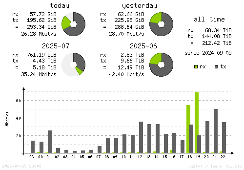 Vertical Stats