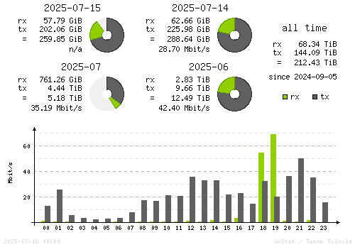 Vertical Stats