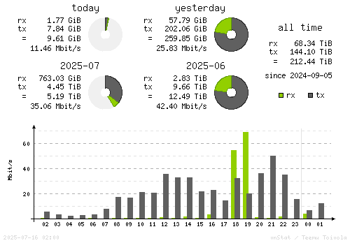 Vertical Stats
