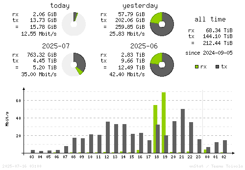 Vertical Stats